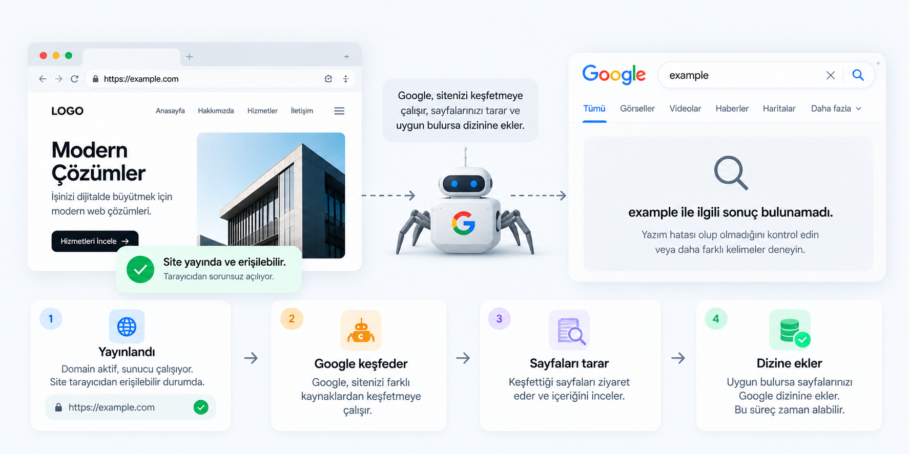 Site Yayında, Google'da Görünmüyor.png